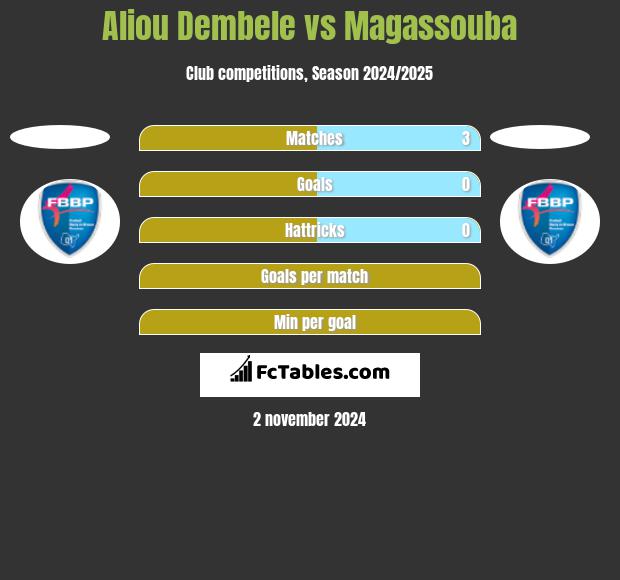 Aliou Dembele vs Magassouba h2h player stats