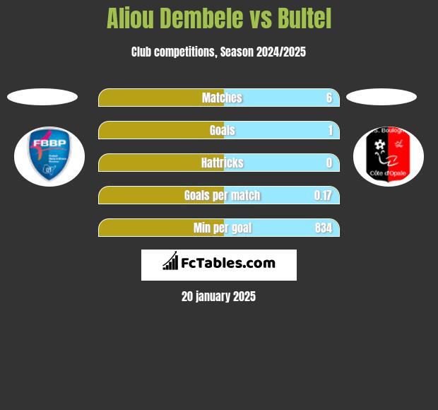 Aliou Dembele vs Bultel h2h player stats