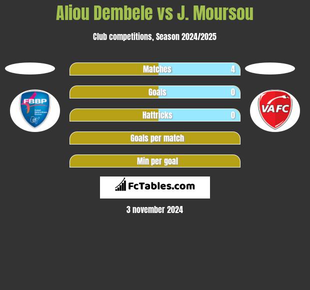 Aliou Dembele vs J. Moursou h2h player stats