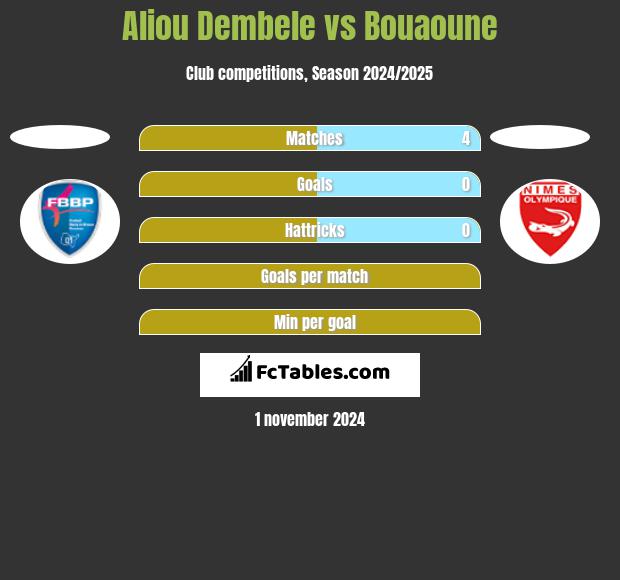 Aliou Dembele vs Bouaoune h2h player stats