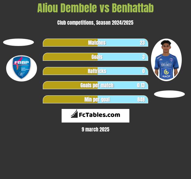 Aliou Dembele vs Benhattab h2h player stats