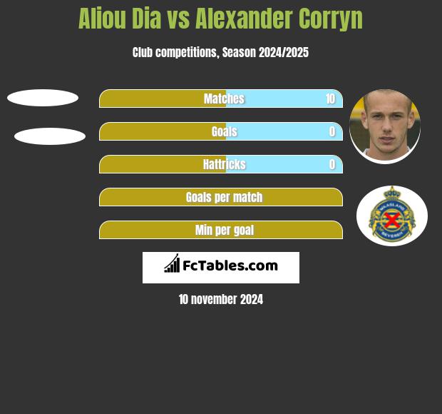 Aliou Dia vs Alexander Corryn h2h player stats