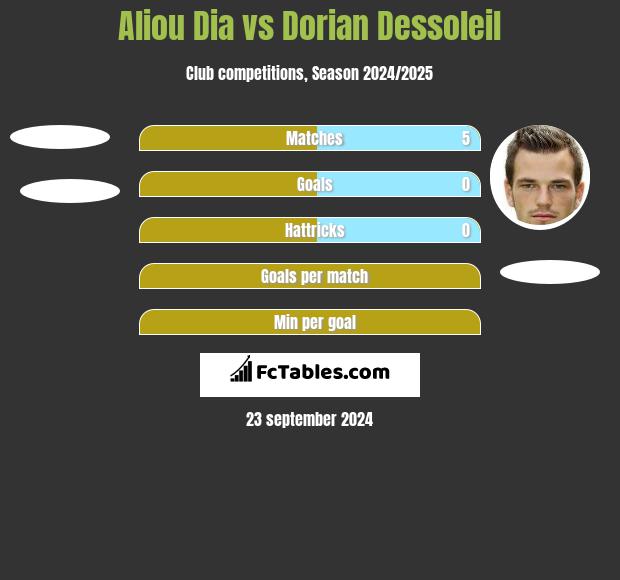 Aliou Dia vs Dorian Dessoleil h2h player stats