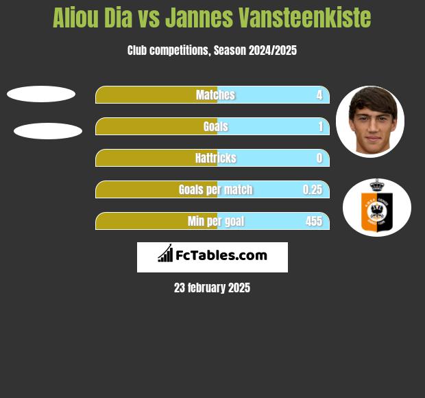 Aliou Dia vs Jannes Vansteenkiste h2h player stats