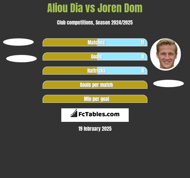 Aliou Dia vs Joren Dom h2h player stats