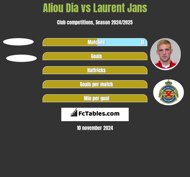 Aliou Dia vs Laurent Jans h2h player stats