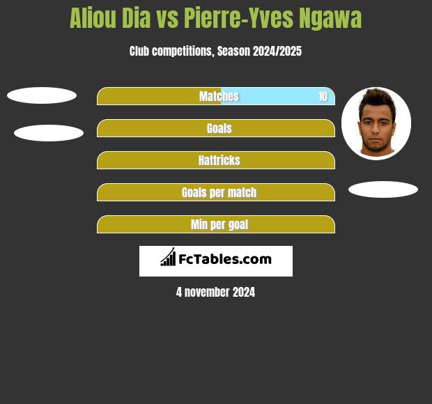 Aliou Dia vs Pierre-Yves Ngawa h2h player stats