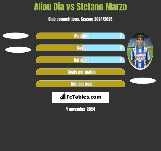 Aliou Dia vs Stefano Marzo h2h player stats