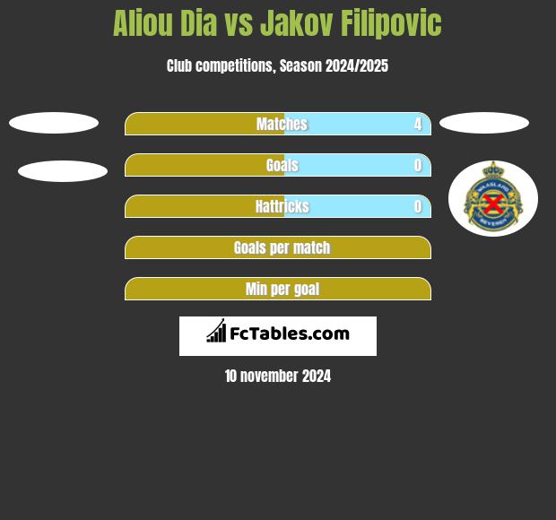 Aliou Dia vs Jakov Filipovic h2h player stats