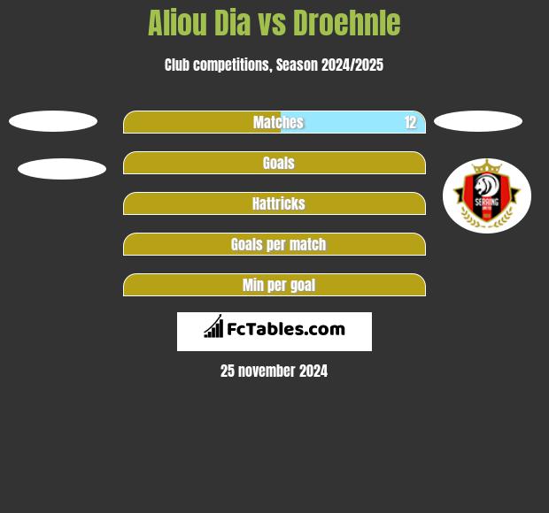 Aliou Dia vs Droehnle h2h player stats