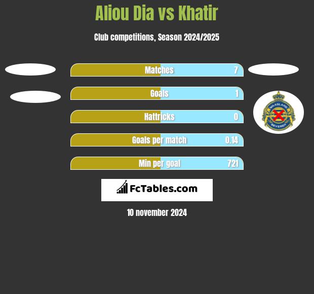 Aliou Dia vs Khatir h2h player stats