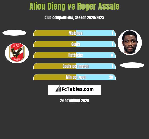 Aliou Dieng vs Roger Assale h2h player stats