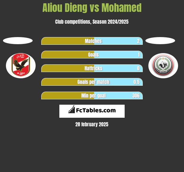 Aliou Dieng vs Mohamed h2h player stats