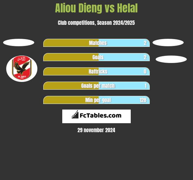 Aliou Dieng vs Helal h2h player stats