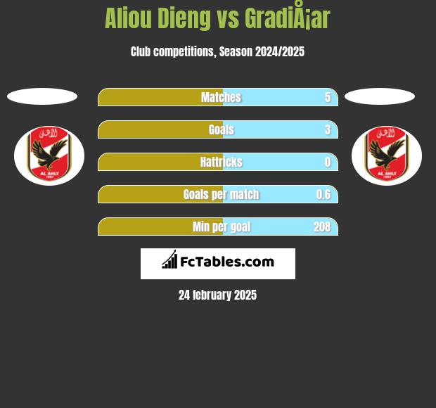 Aliou Dieng vs GradiÅ¡ar h2h player stats