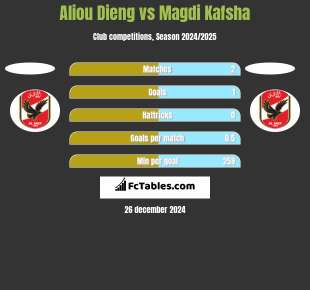 Aliou Dieng vs Magdi Kafsha h2h player stats