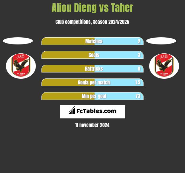 Aliou Dieng vs Taher h2h player stats