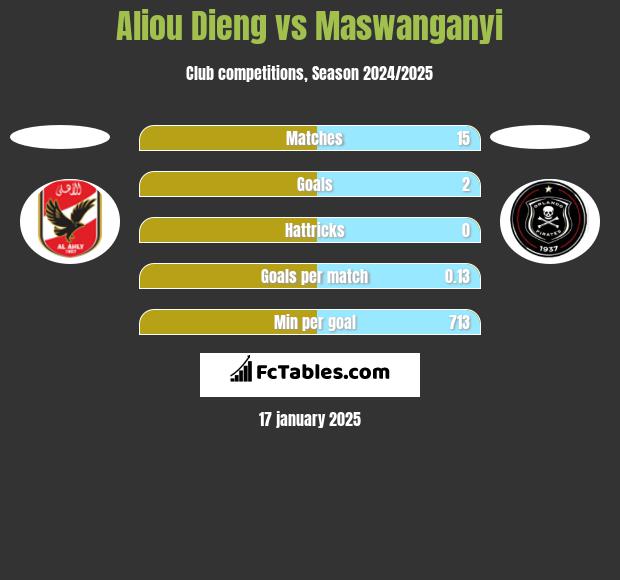 Aliou Dieng vs Maswanganyi h2h player stats