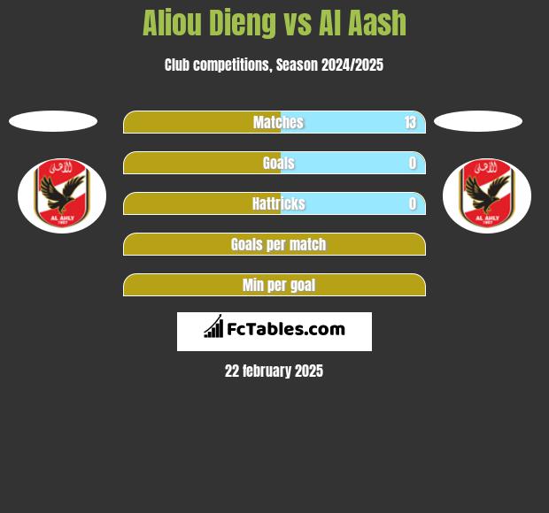 Aliou Dieng vs Al Aash h2h player stats