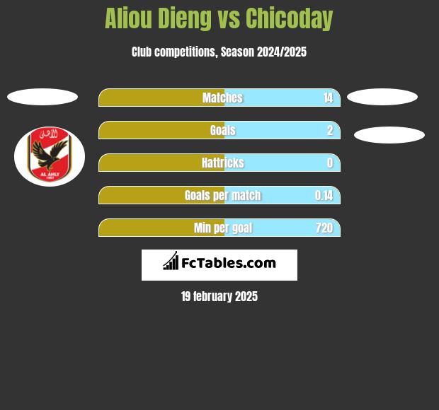 Aliou Dieng vs Chicoday h2h player stats