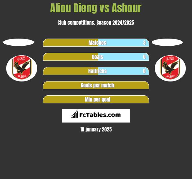 Aliou Dieng vs Ashour h2h player stats