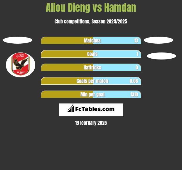 Aliou Dieng vs Hamdan h2h player stats