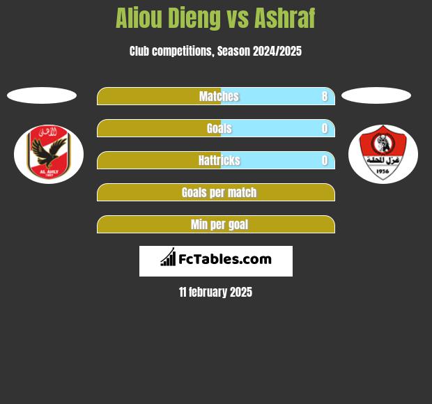 Aliou Dieng vs Ashraf h2h player stats