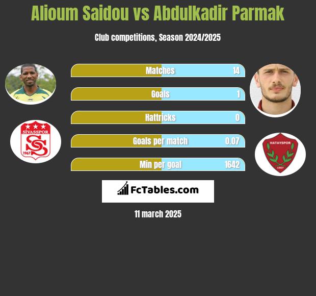 Alioum Saidou vs Abdulkadir Parmak h2h player stats