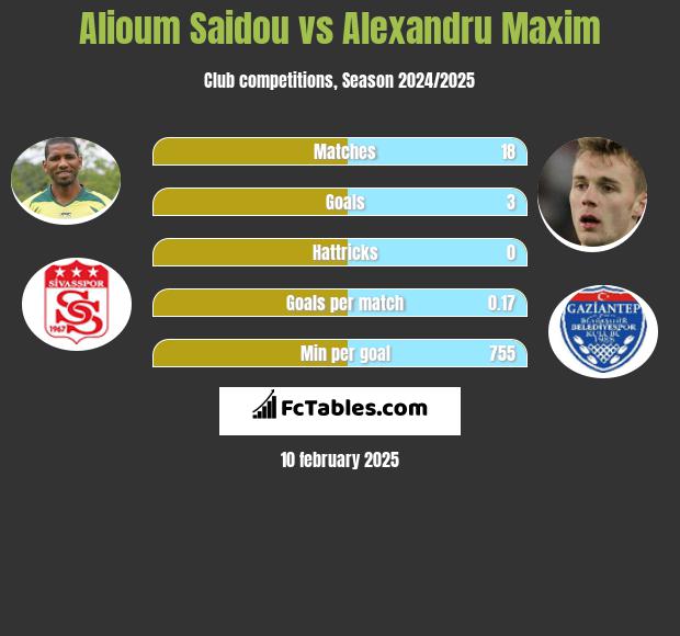 Alioum Saidou vs Alexandru Maxim h2h player stats