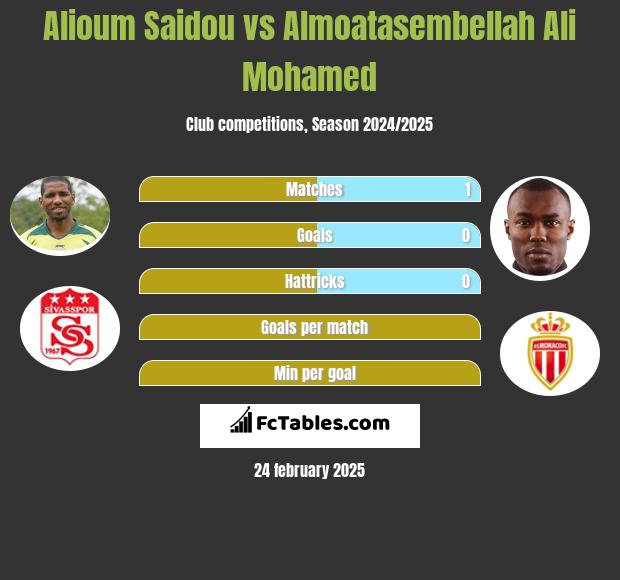 Alioum Saidou vs Almoatasembellah Ali Mohamed h2h player stats