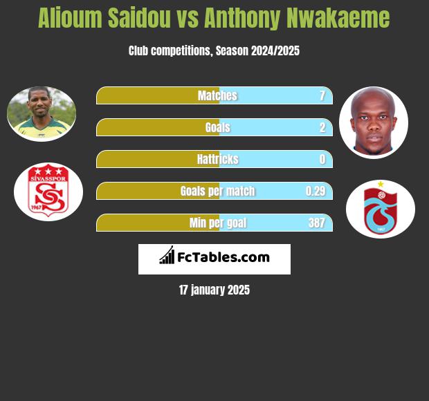 Alioum Saidou vs Anthony Nwakaeme h2h player stats