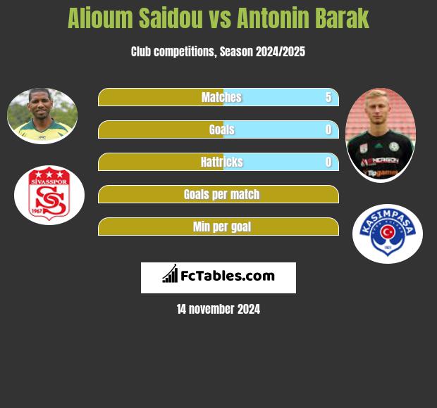 Alioum Saidou vs Antonin Barak h2h player stats