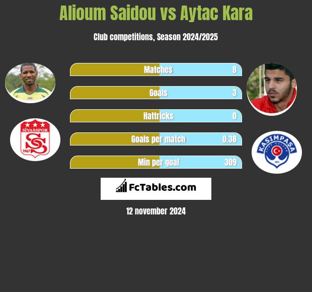 Alioum Saidou vs Aytac Kara h2h player stats