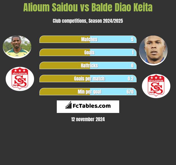 Alioum Saidou vs Balde Diao Keita h2h player stats