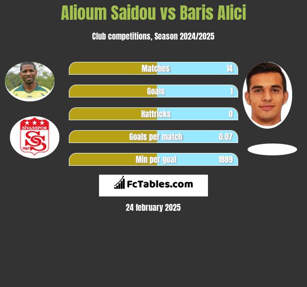 Alioum Saidou vs Baris Alici h2h player stats