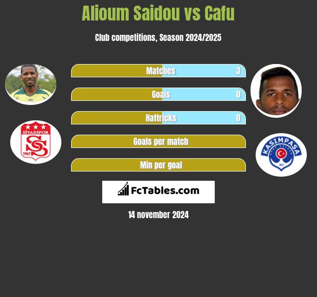 Alioum Saidou vs Cafu h2h player stats