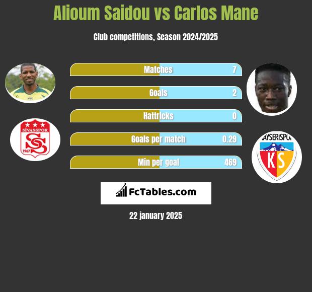 Alioum Saidou vs Carlos Mane h2h player stats