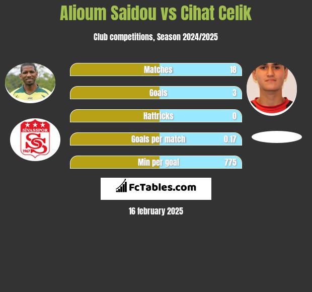 Alioum Saidou vs Cihat Celik h2h player stats