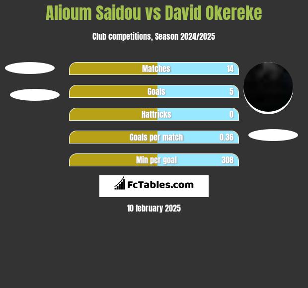 Alioum Saidou vs David Okereke h2h player stats