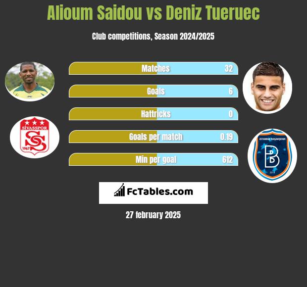 Alioum Saidou vs Deniz Tueruec h2h player stats