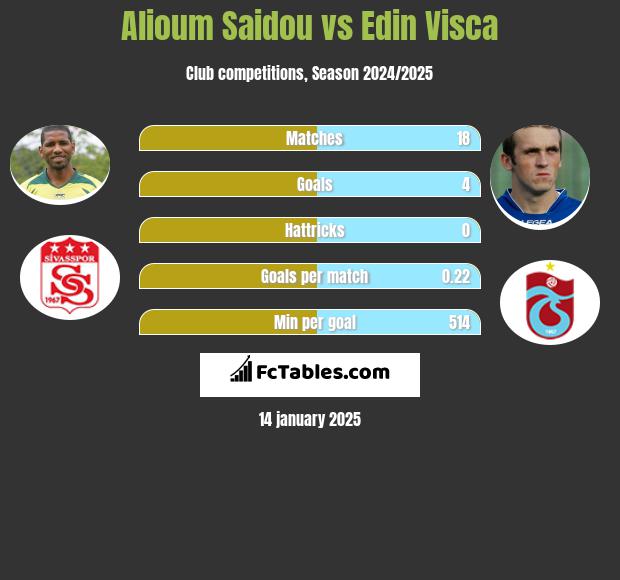 Alioum Saidou vs Edin Visca h2h player stats