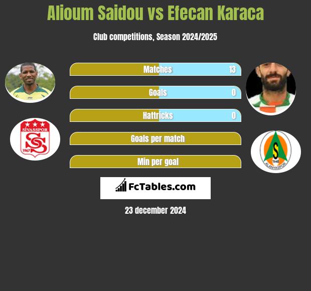 Alioum Saidou vs Efecan Karaca h2h player stats