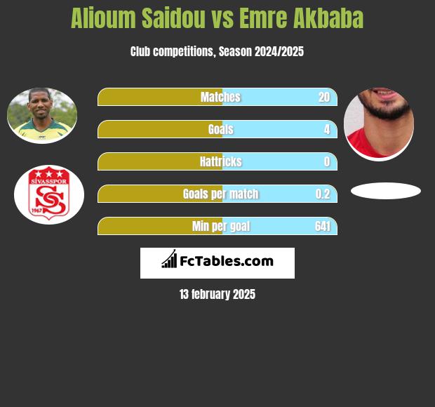 Alioum Saidou vs Emre Akbaba h2h player stats