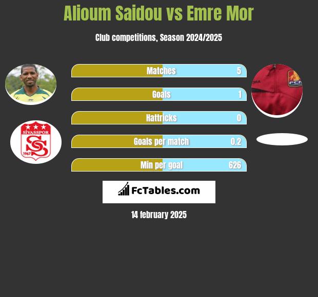 Alioum Saidou vs Emre Mor h2h player stats