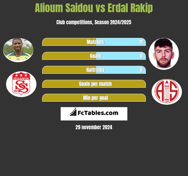 Alioum Saidou vs Erdal Rakip h2h player stats