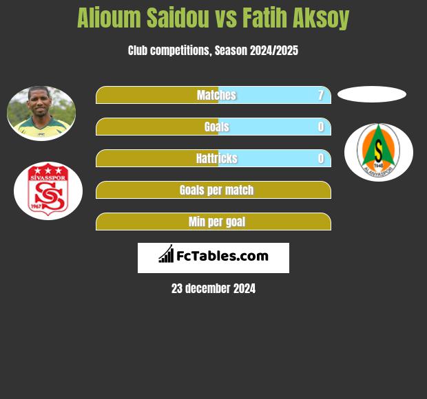 Alioum Saidou vs Fatih Aksoy h2h player stats