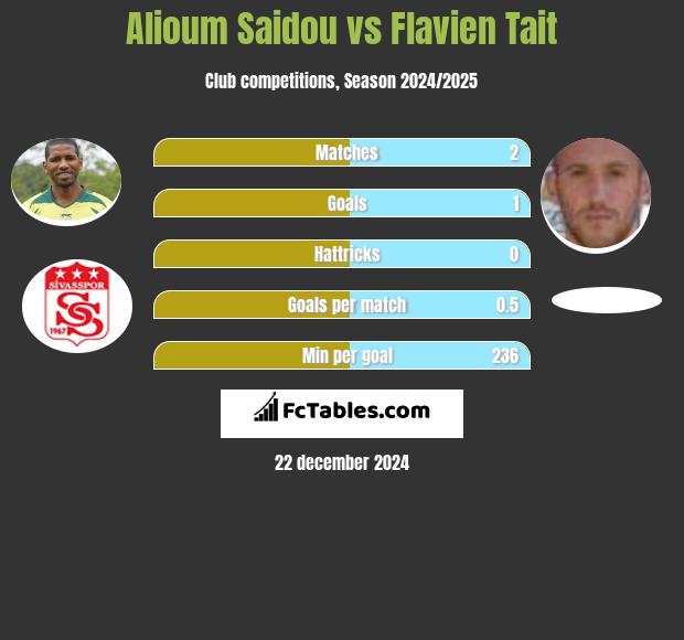 Alioum Saidou vs Flavien Tait h2h player stats