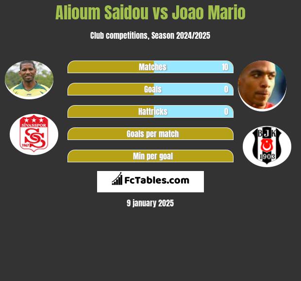 Alioum Saidou vs Joao Mario h2h player stats