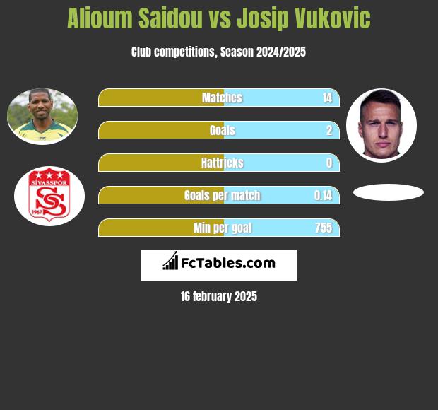 Alioum Saidou vs Josip Vukovic h2h player stats