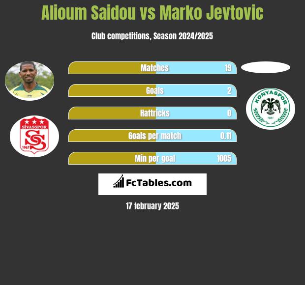 Alioum Saidou vs Marko Jevtovic h2h player stats